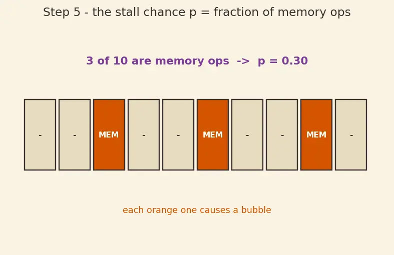Figure — Structural hazards