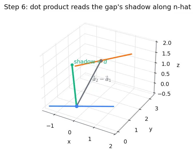 Figure — Skew lines — shortest distance