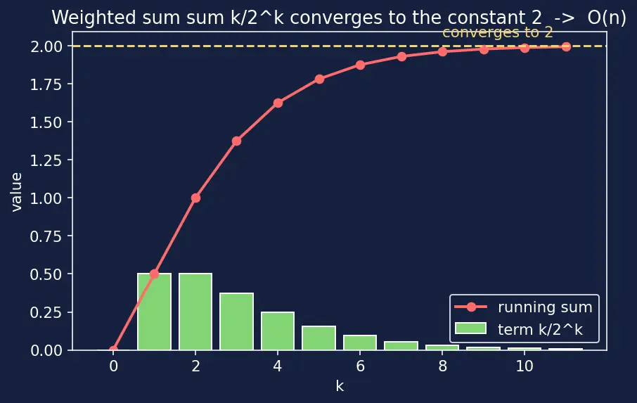Figure — Heapify — bottom-up O(n) build