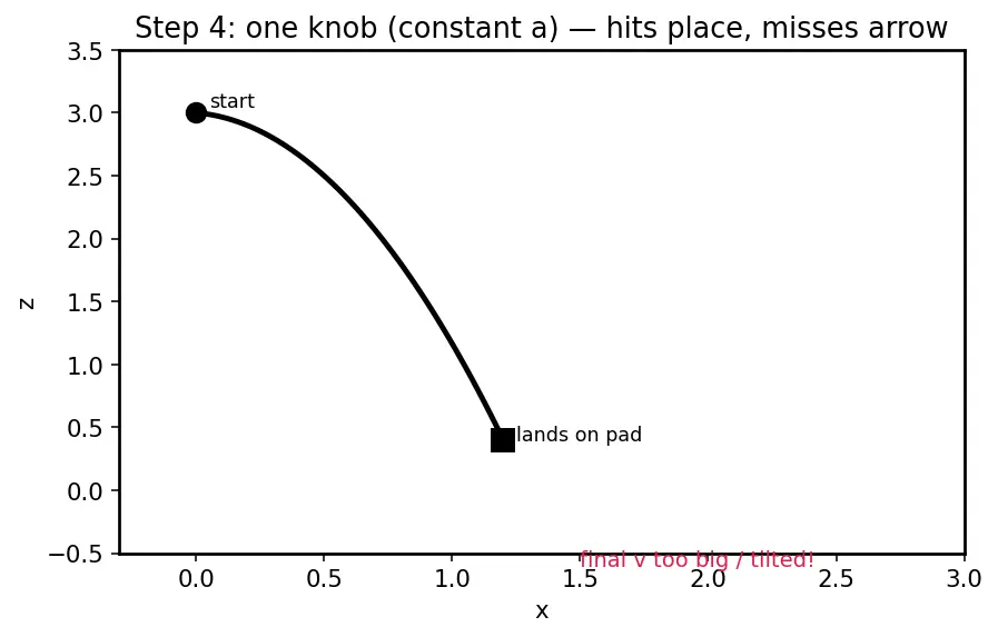 Figure — Terminal descent — velocity vector alignment, touchdown constraints