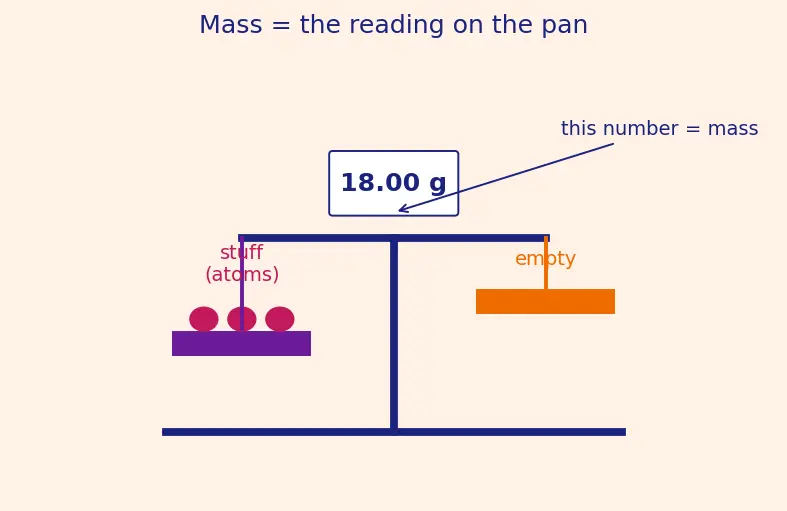 Figure — Law of conservation of mass (Lavoisier) — proof, examples