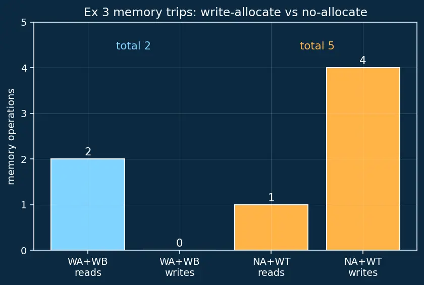 Figure — Write-allocate vs no-allocate