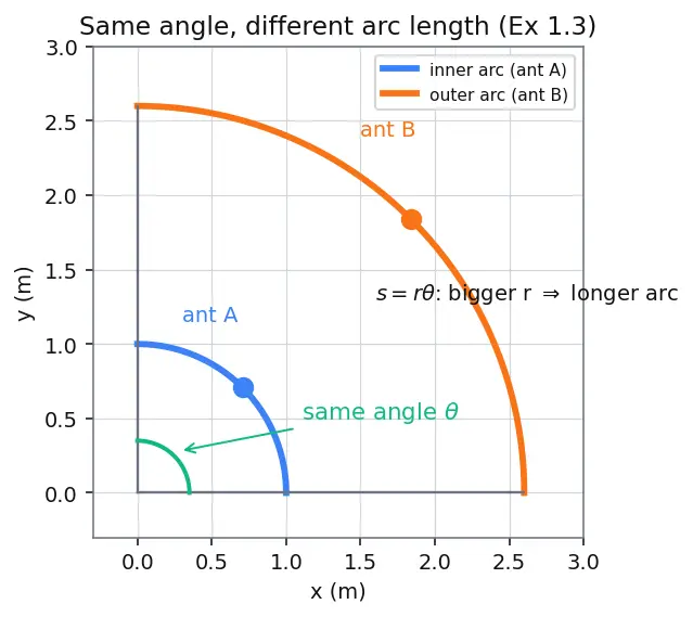 Figure — Angular displacement θ, angular velocity ω, angular acceleration α