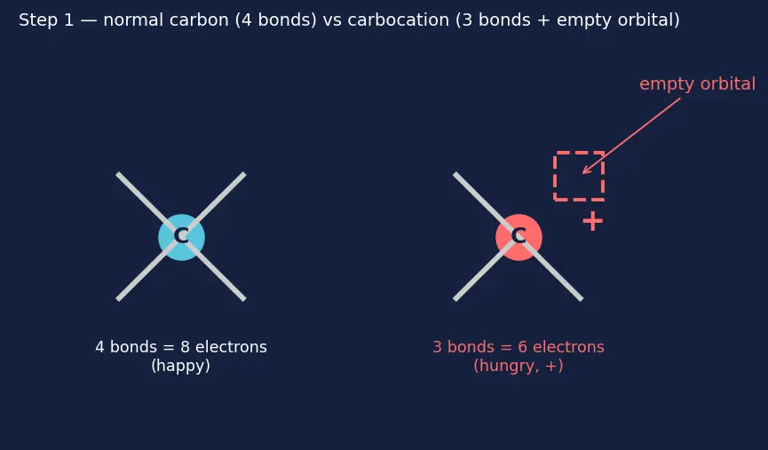 Figure — Types of organic reactions — addition, substitution, elimination, rearrangement