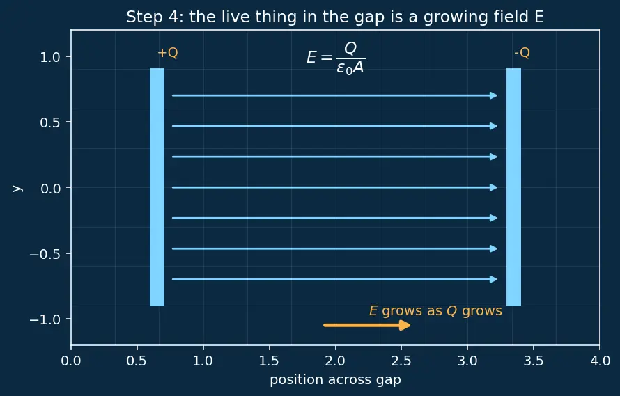 Figure — Displacement current — Maxwell's addition to Ampere's law
