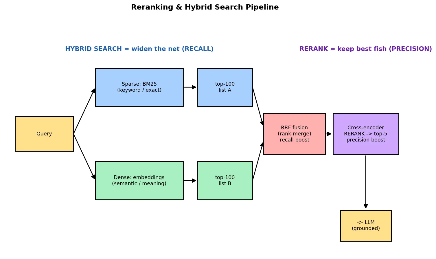 Figure — Reranking and hybrid search