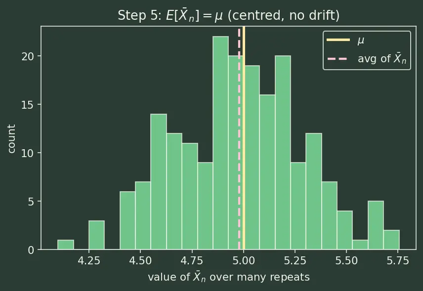 Figure — Law of large numbers