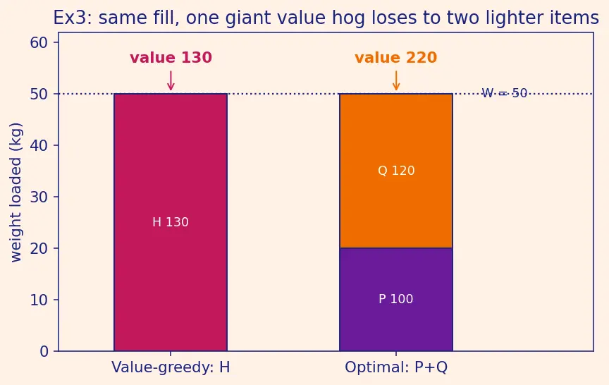 Figure — When greedy fails — 0 - 1 knapsack counter-example
