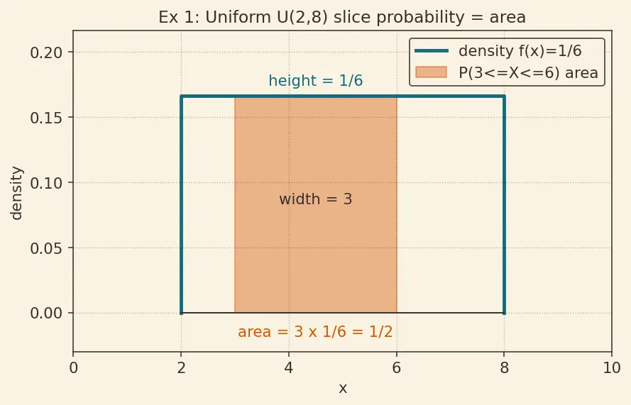 Figure — Common continuous distributions — Uniform, Normal, Exponential, Gamma, Beta