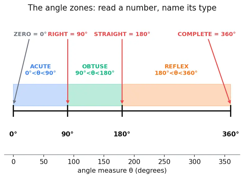 Figure — Types of angles — acute, right, obtuse, straight, reflex, complete
