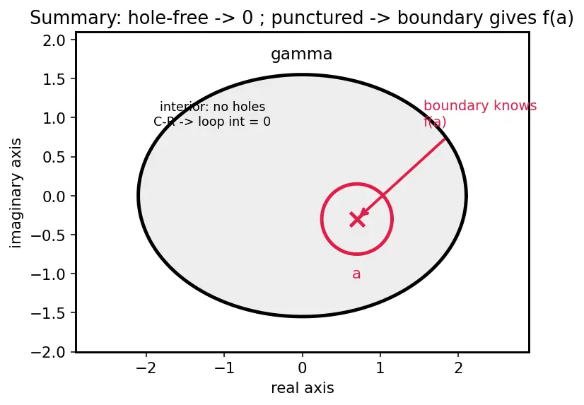 Figure — Cauchy's integral theorem and formula