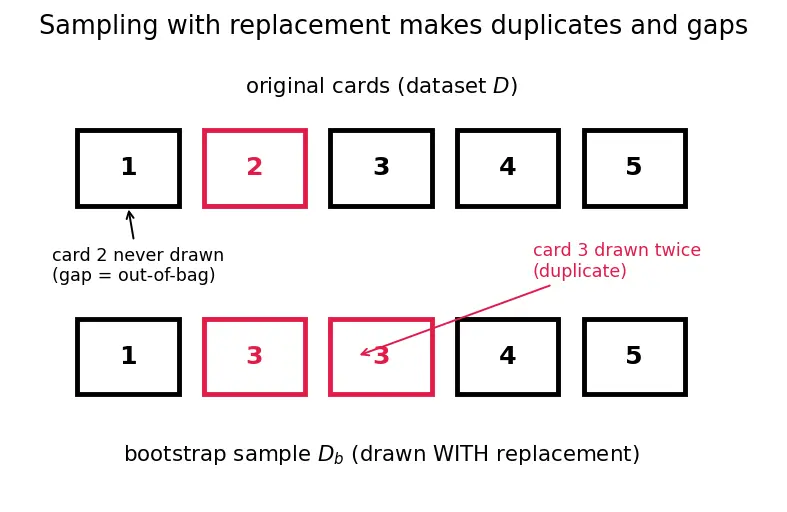 Figure — Bagging and bootstrap aggregating