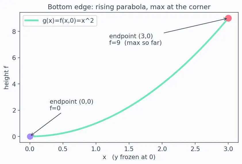 Figure — Absolute extrema on closed bounded regions