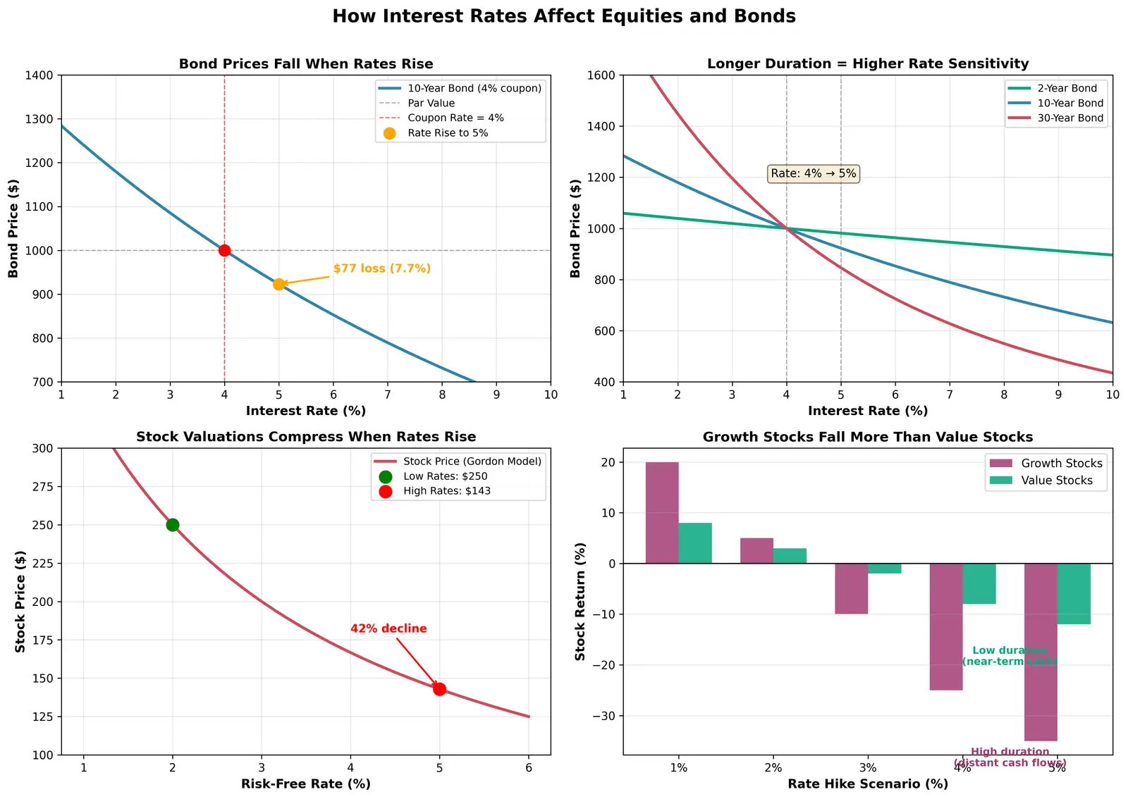 Figure — Understand how rates affect equities and bonds