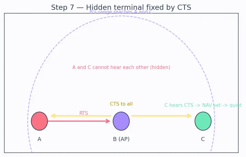 Figure — Wi-Fi (IEEE 802.11) — CSMA - CA, bands