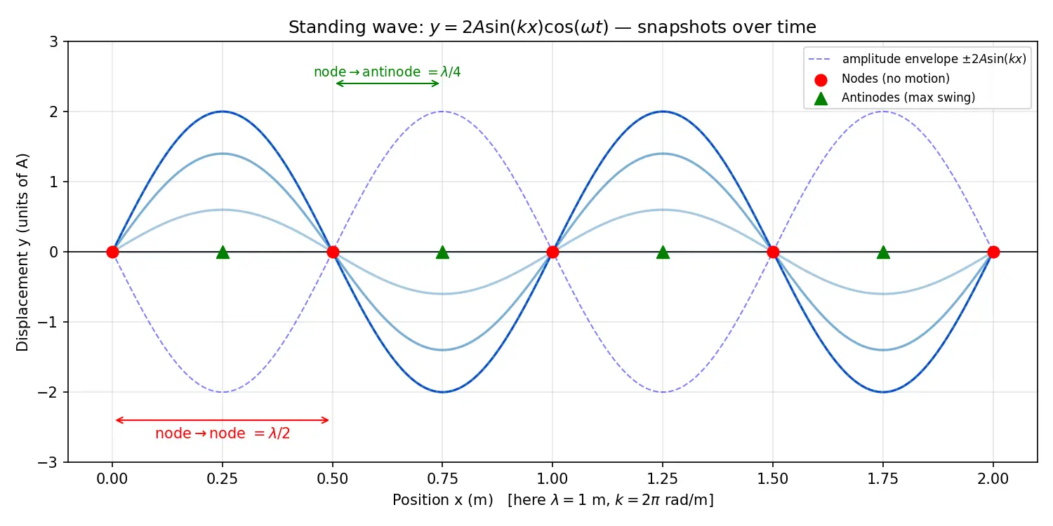 Figure — Standing waves — formation, nodes, antinodes