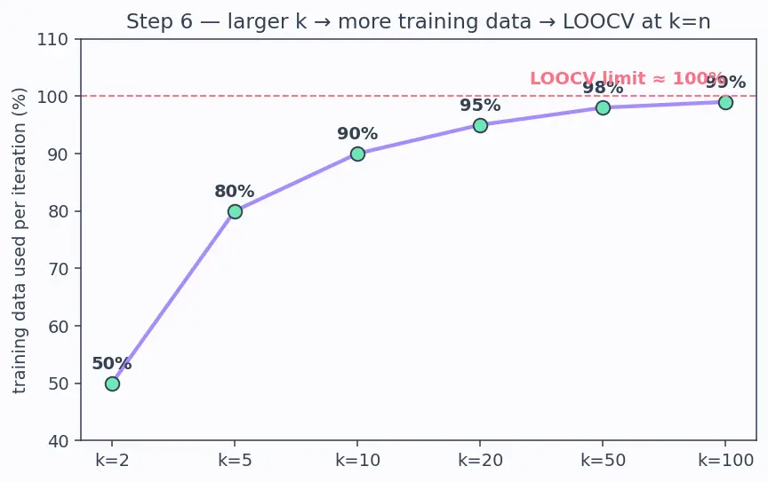 Figure — Stratified and leave-one-out cross-validation