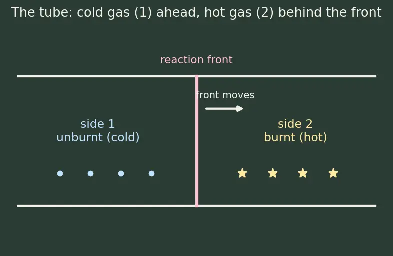 Figure — Chapman-Jouguet detonation; deflagration vs detonation