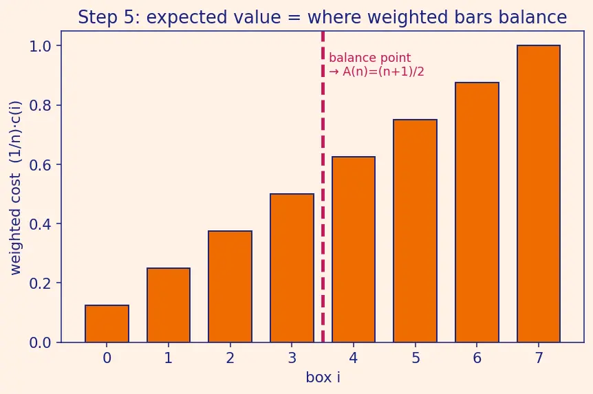 Figure — Best, worst, average case — with examples