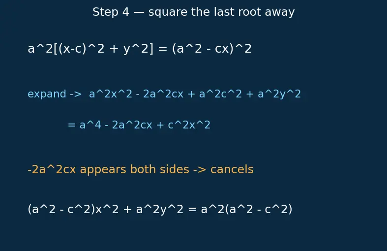 Figure — Ellipse — standard forms, semi-major - minor axes, foci, eccentricity, latus rectum