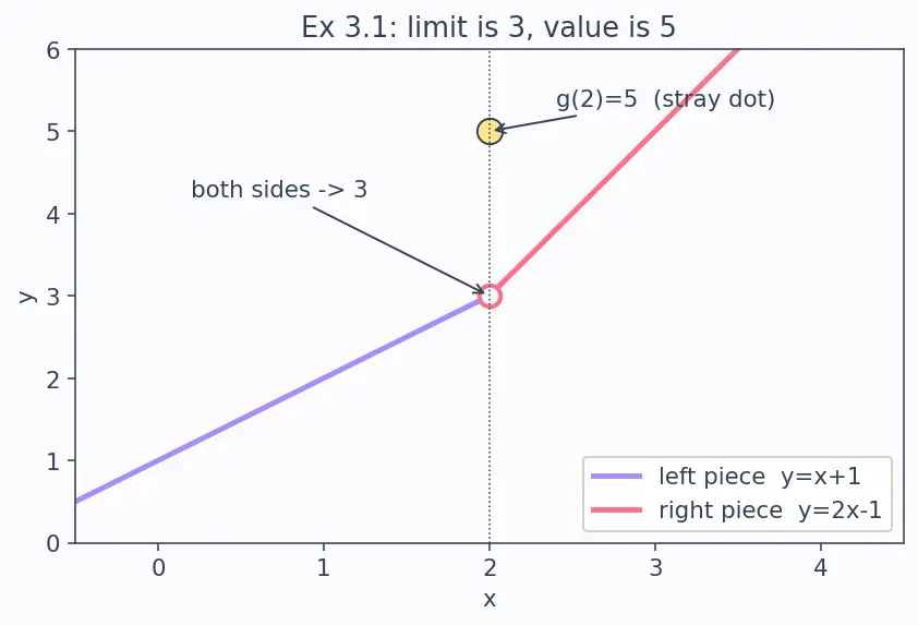 Figure — Intuitive concept of a limit — table of values, graphical