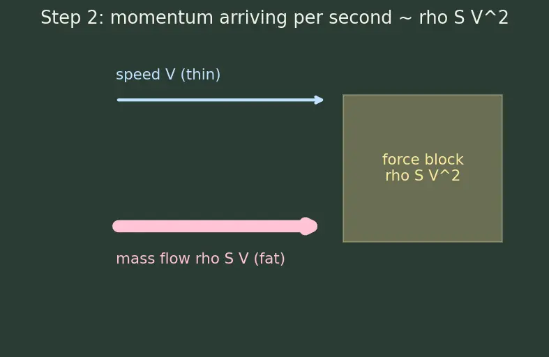 Figure — Angle of attack, lift coefficient, drag coefficient