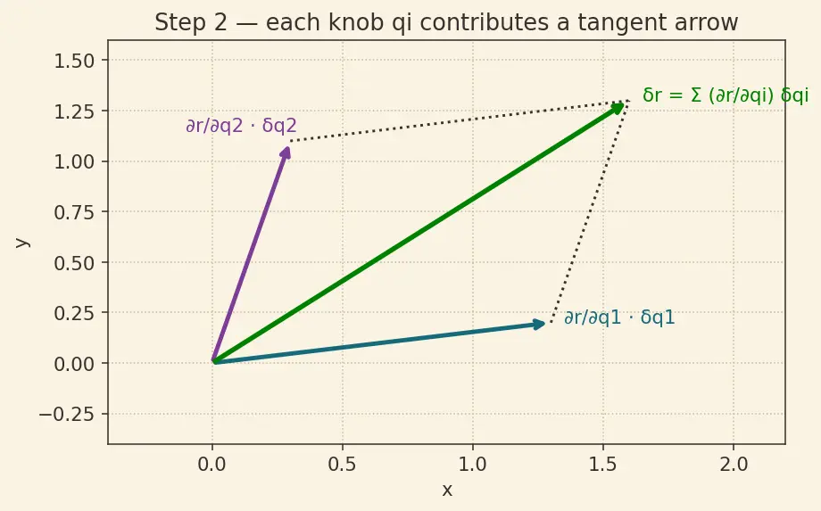 Figure — Derivation of Euler-Lagrange equations from D'Alembert's principle