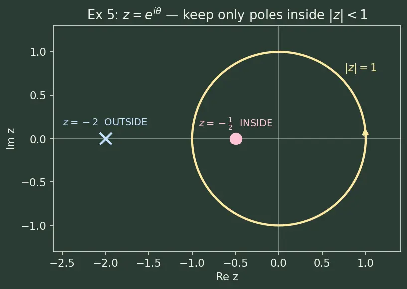 Figure — Residue theorem — computing real integrals