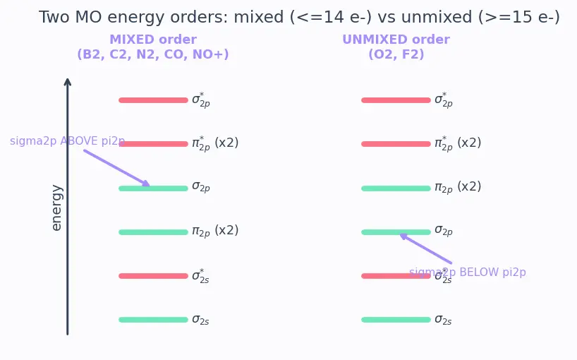Figure — MO diagrams of H₂, He₂, N₂, O₂, F₂, NO, CO — bond order, magnetism