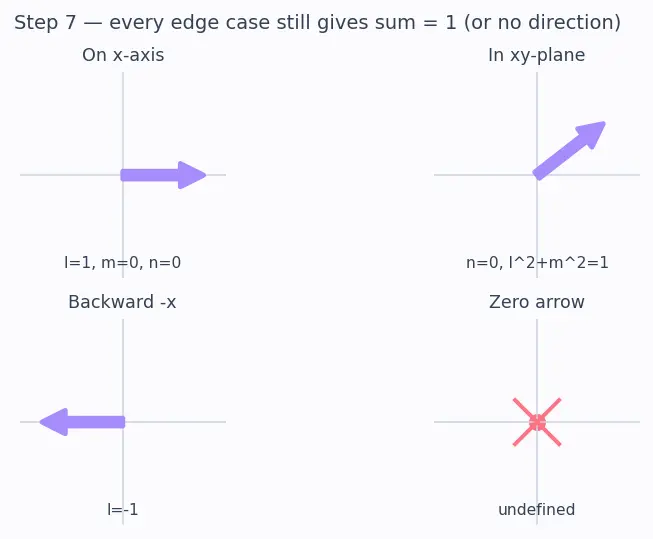 Figure — Direction cosines and direction ratios