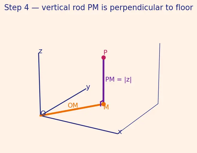 Figure — Coordinate system in 3D — x, y, z axes, octants
