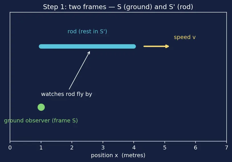Figure — Length contraction — derivation