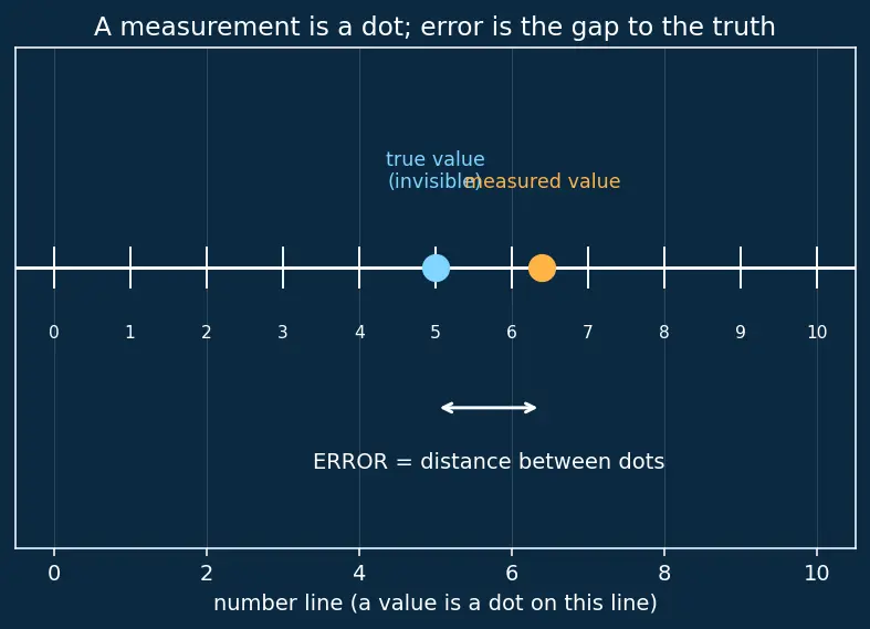 Figure — Errors — absolute, relative, percentage; systematic vs random