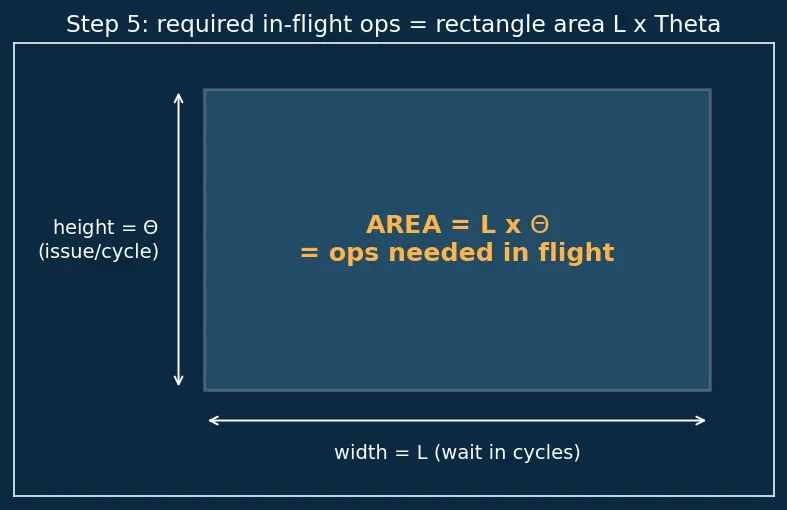 Figure — Occupancy and latency hiding