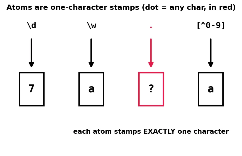 Figure — Regular expressions — re module, patterns, groups, findall, sub