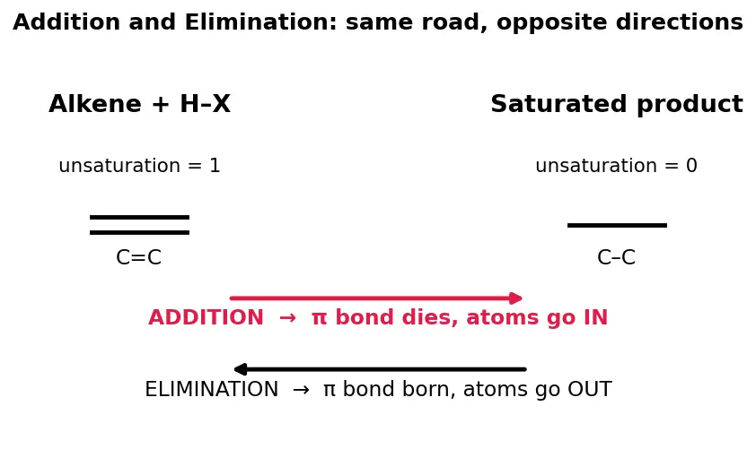 Figure — Types of organic reactions — addition, substitution, elimination, rearrangement