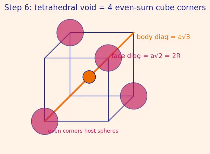 Figure — Coordination number, voids (tetrahedral, octahedral)