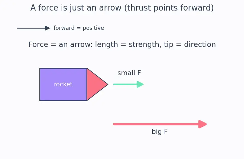 Figure — Thrust equation F = ṁv_e + (P_e − P_a)A_e — derivation