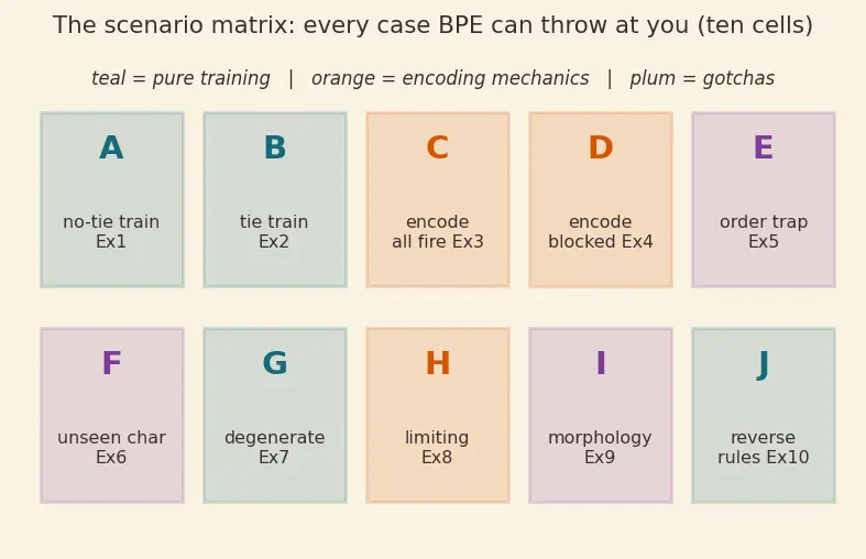 Figure — Byte-Pair Encoding (BPE)