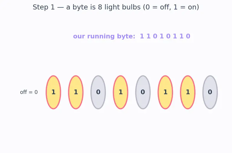 Figure — Hexadecimal and octal representation