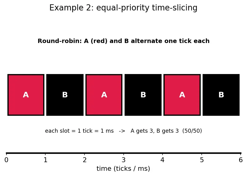 Figure — FreeRTOS — task creation, priorities, xTaskCreate