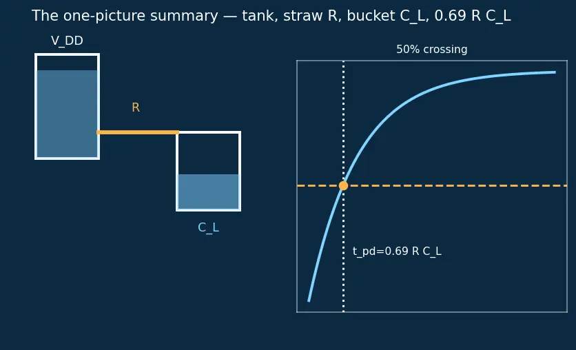 Figure — Logic gate propagation delay