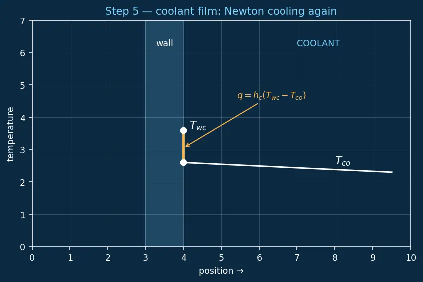 Figure — Regenerative cooling — heat flux, coolant flow, pressure drop