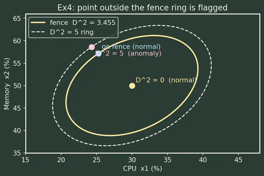 Figure — Anomaly detection methods