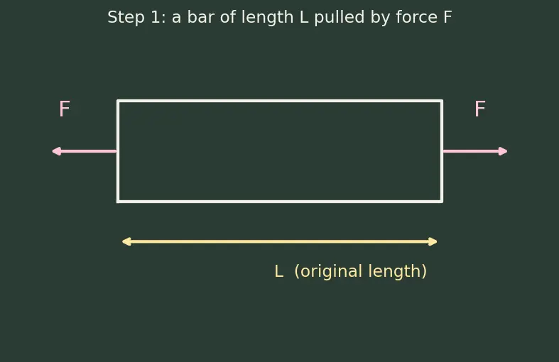 Figure — Stress and strain — σ = F - A, ε = ΔL - L, Young's modulus E