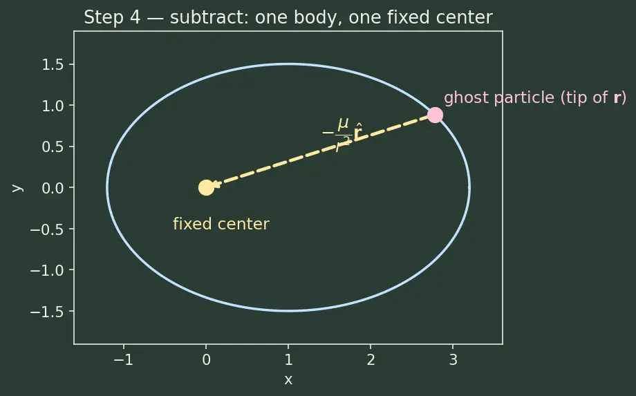 Figure — Two-body problem — equations of motion, reduction to one-body