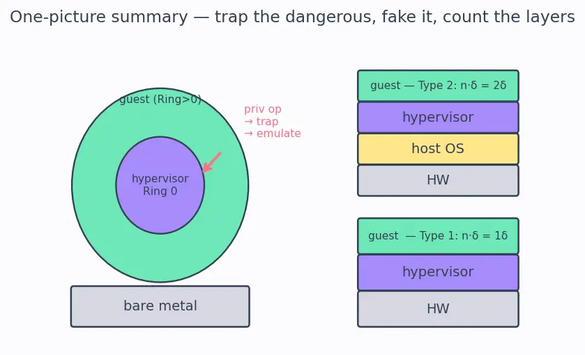 Figure — Virtualization — type 1 and type 2 hypervisors