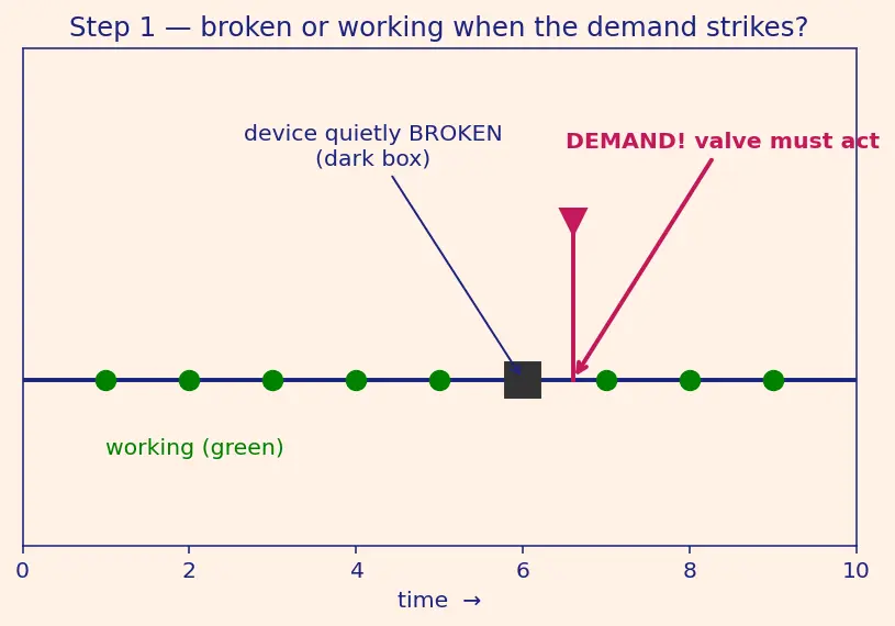 Figure — Safety-critical standards — DO-178C (airborne software), IEC 61508, ISO 26262