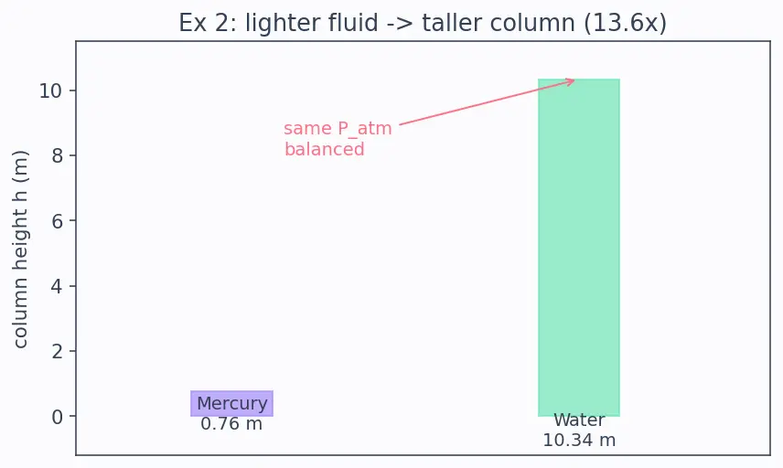 Figure — Manometers, barometers