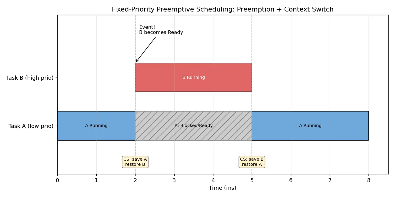 Figure — RTOS concepts — task, scheduler, preemption, context switch